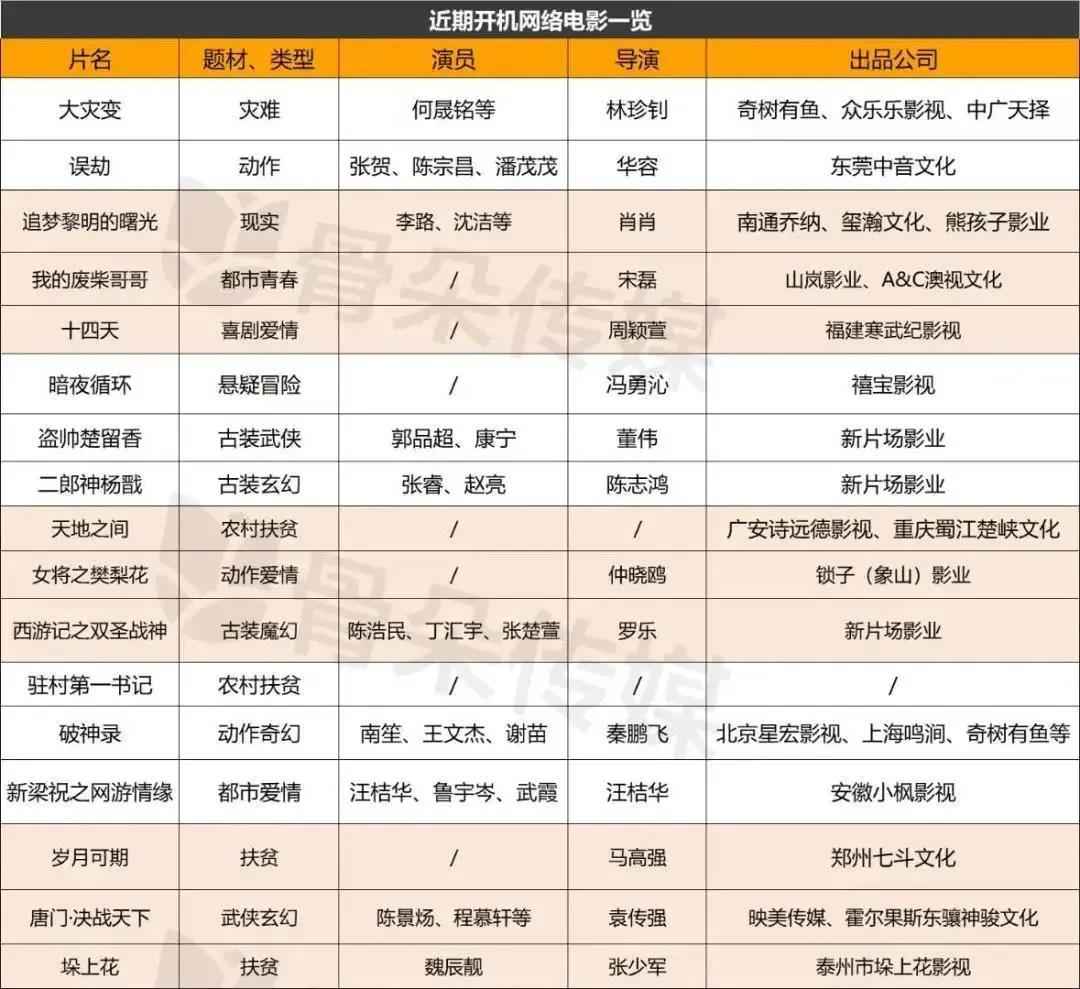影視行業(yè)迎來(lái)開(kāi)機(jī)潮 